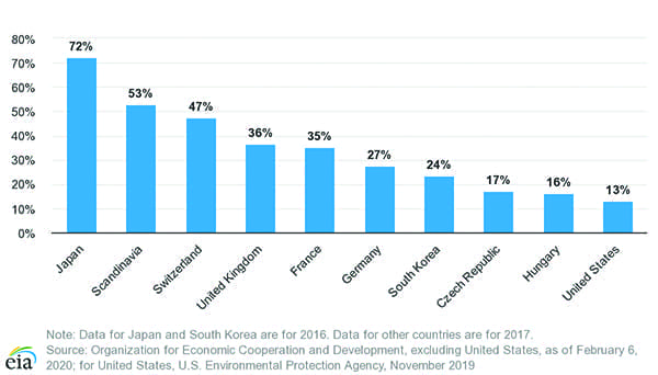 Waste to Energy Strategies Are Not Dead Noble Environmental